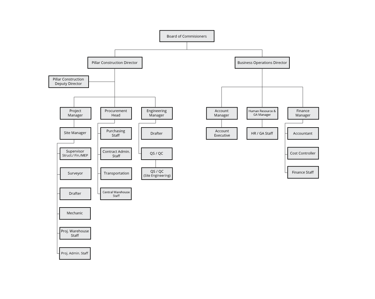 pillar-struktur-organisasi
